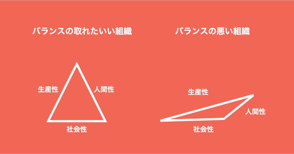 組織マネジメントのフレームワーク：3つの目的とは？必ずしも生産性