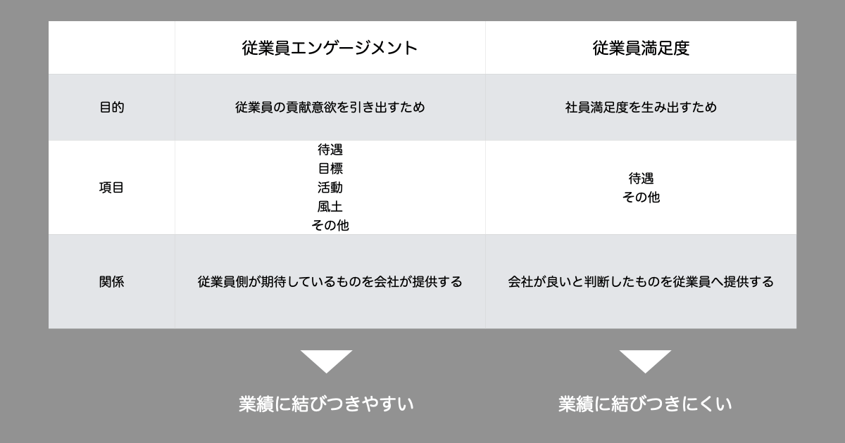 従業員エンゲージメントと従業員満足度の違い