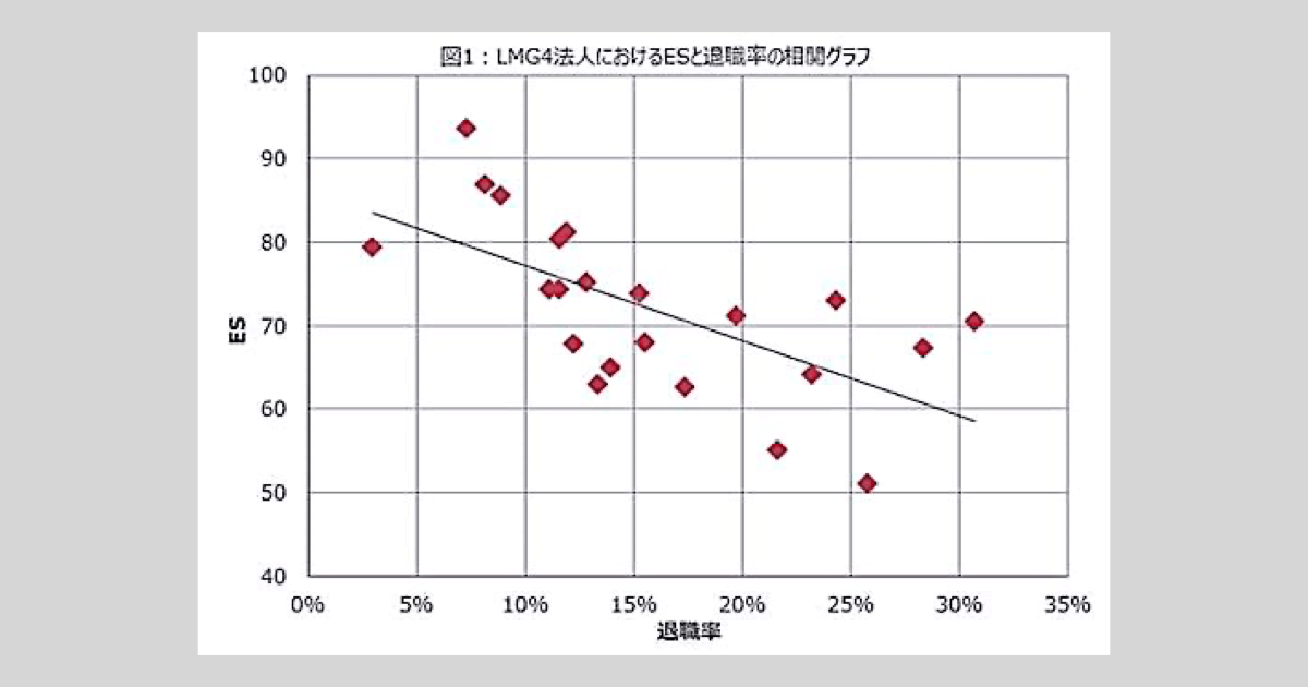 エンゲージメントと離職率の関係