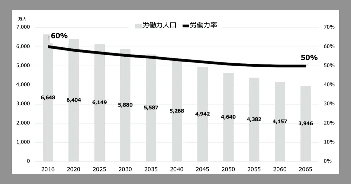 労働力人口推移と労働力率の推移の画像