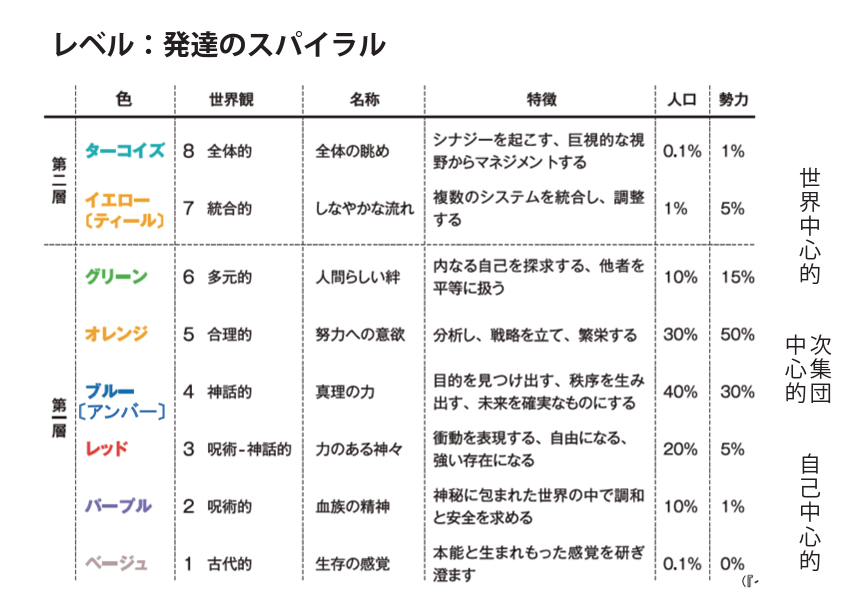 スパイラル・ダイナミクス